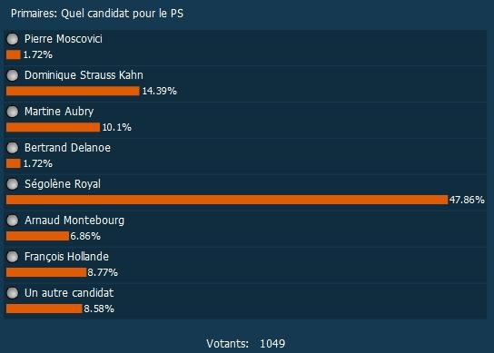 Ségolène Royal donnée vainqueur à la primaire !