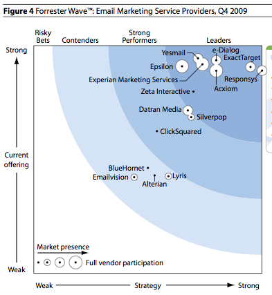 MailPerformance = cap sur le conseil
