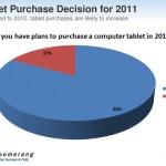 ipad_sondage_us0311_ipadd3 Etude : le marché US des tablettes pourrait plus que doubler en 2011