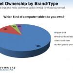 ipad_sondage_us0311_ipadd2 Etude : le marché US des tablettes pourrait plus que doubler en 2011
