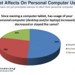 ipad_sondage_us0311_ipadd4 Etude : le marché US des tablettes pourrait plus que doubler en 2011