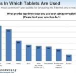 ipad_sondage_us0311_ipadd5 Etude : le marché US des tablettes pourrait plus que doubler en 2011