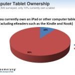 ipad_sondage_us0311_ipadd1 Etude : le marché US des tablettes pourrait plus que doubler en 2011