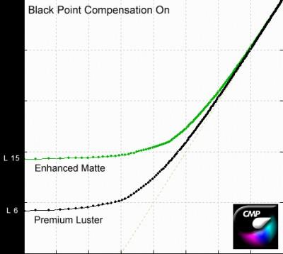 Impression : la compensation du point noir