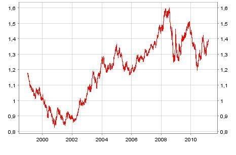 Euro-Dollar entre 1999 et mars 2011
