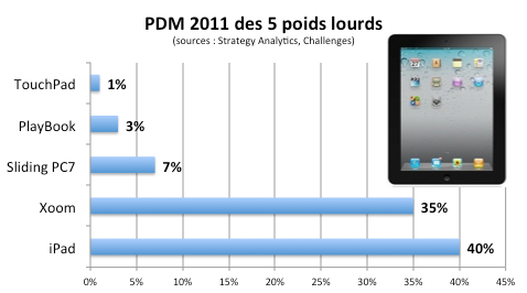 80 constructeurs se placent sur les Tablettes Tactiles en 2011