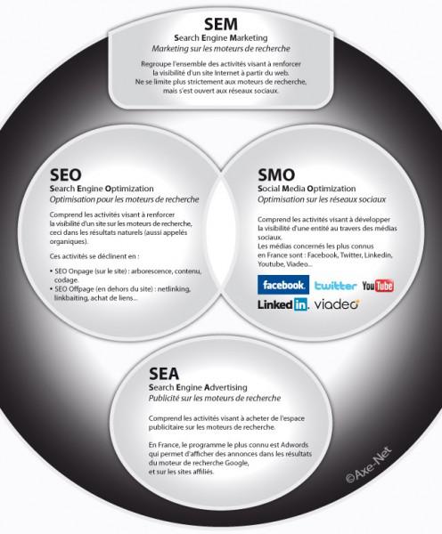 referencement_axe_net SEM, SEO, SEA, SMO : tour d’horizon