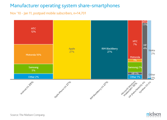 Les OS Smartphone en quelques chiffres aux USA