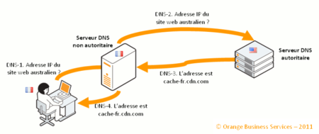 DDoS-et-CDN-1-Requetes-DNS.png