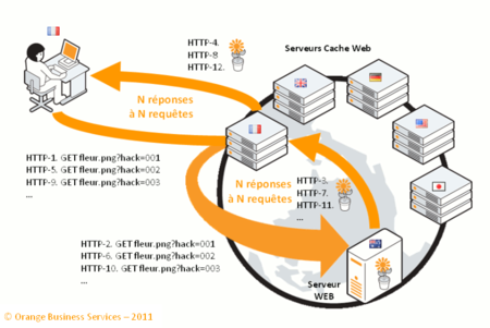 DDoS-et-CDN-3-Requetes-HTTP-attaque.png