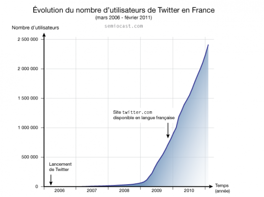 twitterfr 540x402 2,4 millions dutilisateurs de Twitter en France