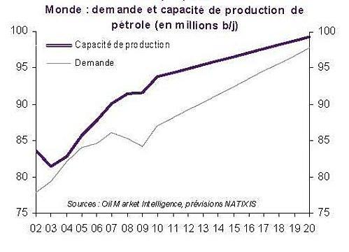 Monde Dde et CapdeProd Petrole 2002 2020