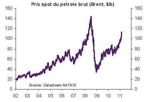 Prix Spot du Petrole Brut 2002 2011
