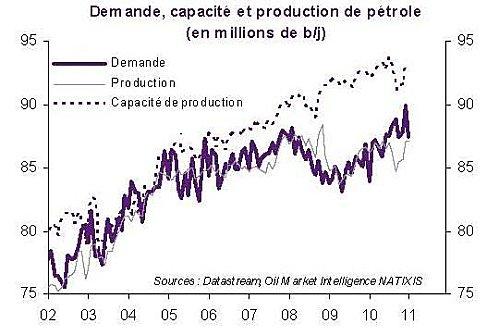 Monde Dde et CapdeProd Petrole 2002 2011