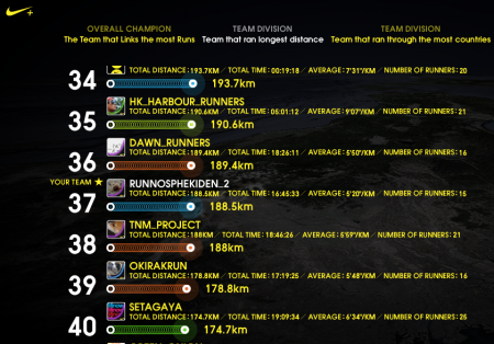 Classement Nike Run Fwd Nike Run Fwd : c’est fini