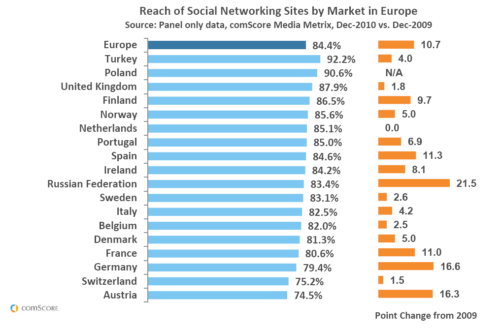 Etude: les réseaux sociaux de plus en plus présents en Europe
