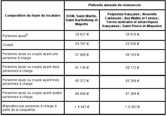 Plafonds de loyer et de ressources loi Girardin 2011 plafonds annuels de ressources Girardin 2011