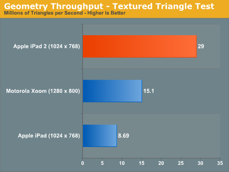 [Test] iPad 2 Vs iPad & Xoom...