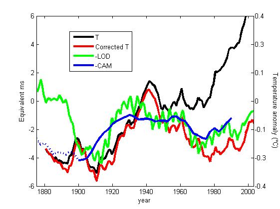 Preuves supplémentaires de l’origine anthropique du changement climatique