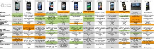 Comparatifs tablettes et smartphones