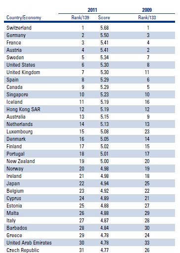 Cliquez pour agrandir La Suisse : pays touristique le plus compétitif au monde
