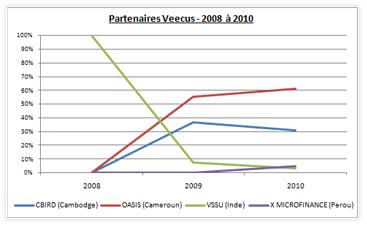 Nouvelles: Janvier - Mars 2011 Partenaires Veecus 2008 - 2010
