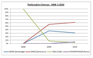 Partenaires Veecus 2008 - 2010