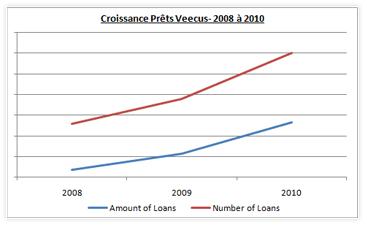 Croissance Prets Veeucs - 2008 a 2010