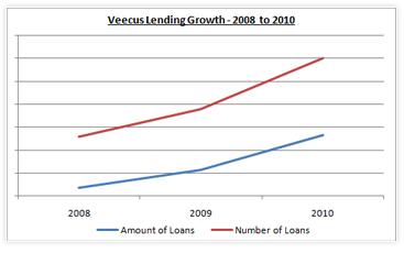 Veecus lending growth