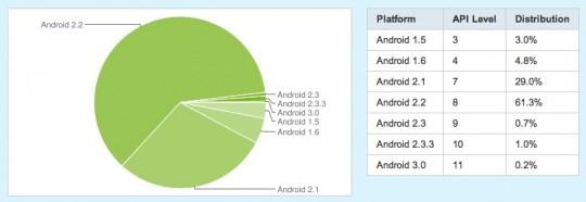 android-chiffres android chiffres 540x186 Android 2.2 a toujours autant la cote chez les utilisateurs
