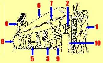 L'un des bas-reliefs de Denderah en Egypte, redessiné pour une explication détaillée de ses différents éléments.