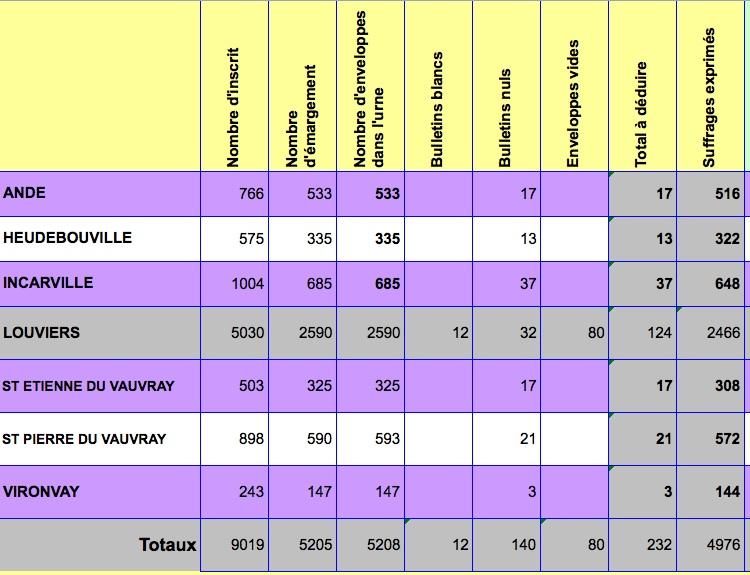 RésultatCant02004