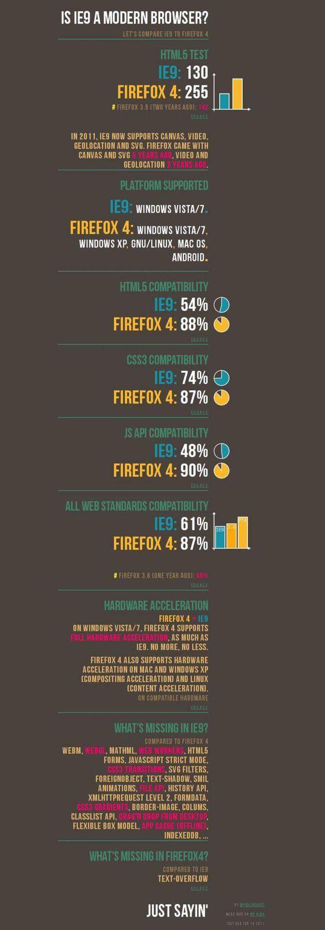 Infographie: Internet Explorer 9 contre Mozilla Firefox 4