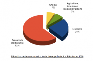Répartition de la consommation totale d'énergie finale à la Réunion en 2008 Capture d’écran 2011 03 05 à 17.45.51 300x196 Répartition de la consommation énergétique à La Réunion