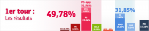 cantonales-les-resultats-du-premier-tour_101632
