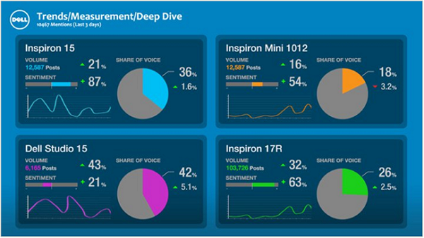Dell SM Center Quelles tendances pour la veille en 2011 ?