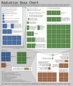 radiation Radioactif ?