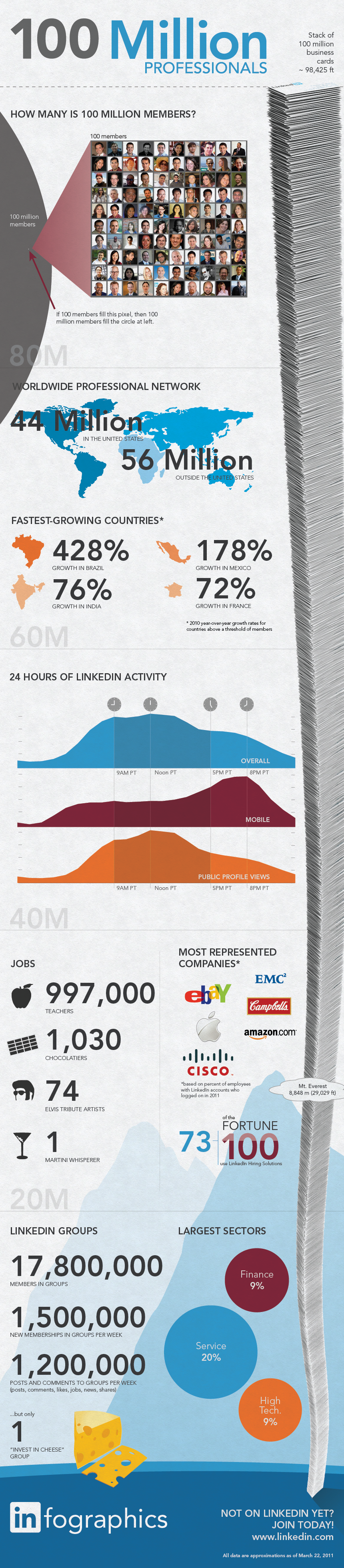 100_millions_linkedin LinkedIn vient d’atteindre les 100 millions d’utilisateurs