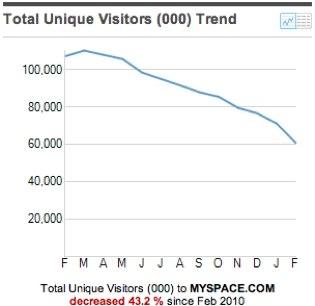 myspace audience MySpace : la chute continue !