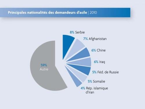 Asile dans 44 pays industrialisés : -5%