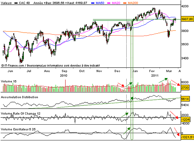 Volumes accumulation distribution CAC40 Volumes-CAC-40.png