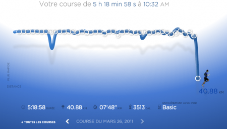 177ème sortie - Graphique Nike+ 177ème sortie – Ecotrail 50km Finisher
