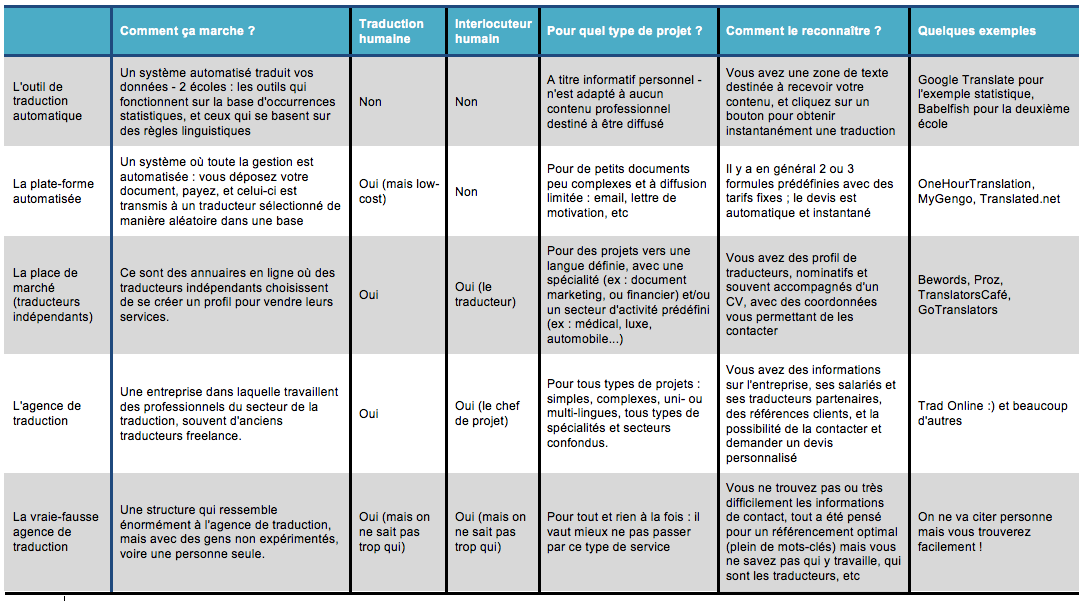 Bien choisir son fournisseur de services de traduction – le comparatif !