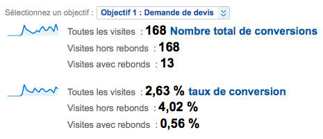 Taux de conversion avec et hors rebonds