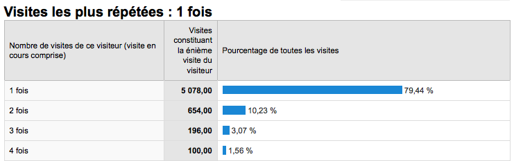 Fidelité des visiteurs