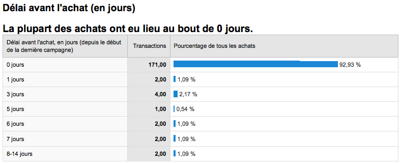Rapport Google Analytics visites avant achat