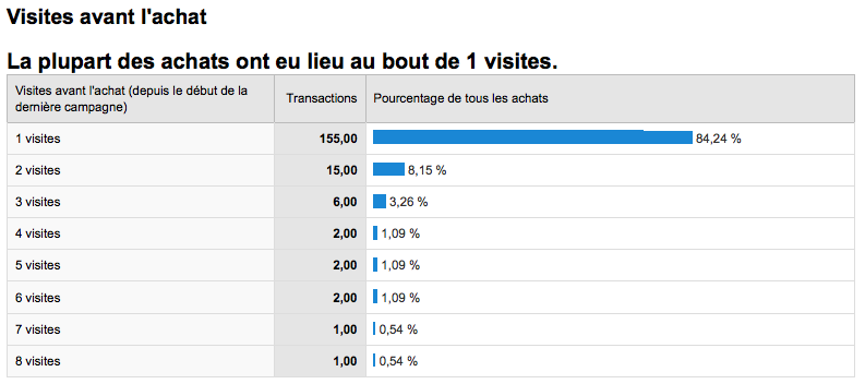 Rapport Google Analytics : délai avant achat