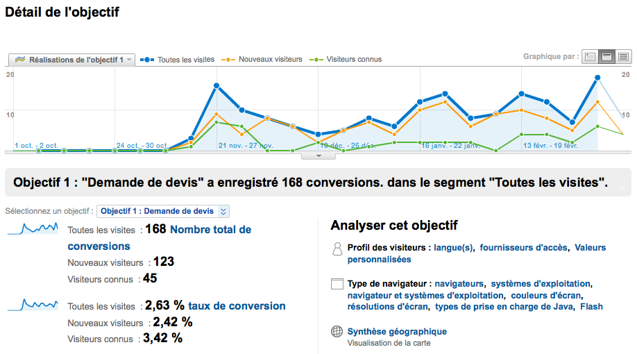 Taux de conversion comparé entre les visiteurs nouveaux et connus
