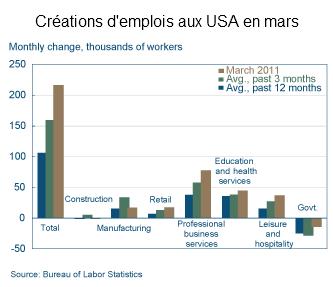 creations-d-emplois-USA-mars-2011.png
