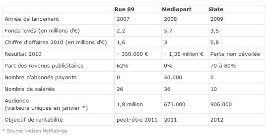 Quelques-chiffres-1 Mediapart – Slate – Rue89 dévoilent quelques Chiffres